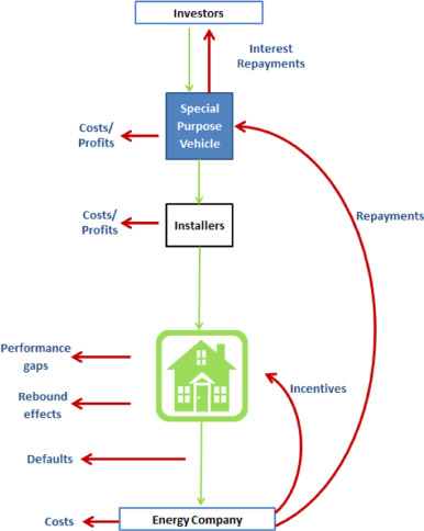 Innovative financing models for low carbon transitions: Exploring the case for revolving funds for domestic energy efficiency programmes. 